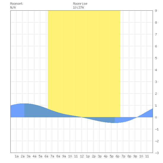 Magens Bay tide chart for Tuesday, March 24, 2026