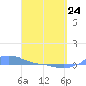 Magens Bay tide chart for Tuesday, March 24, 2026