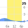 Magens Bay tide chart for Wednesday, March 25, 2026