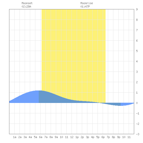 Magens Bay tide chart for Friday, March 27, 2026