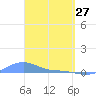 Magens Bay tide chart for Friday, March 27, 2026