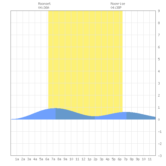 Magens Bay tide chart for Monday, March 30, 2026