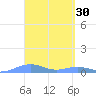 Magens Bay tide chart for Monday, March 30, 2026