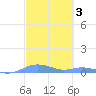 Magens Bay tide chart for Tuesday, March 3, 2026