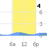 Magens Bay tide chart for Wednesday, March 4, 2026