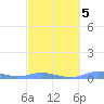 Magens Bay tide chart for Thursday, March 5, 2026
