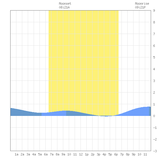 Magens Bay tide chart for Friday, March 6, 2026