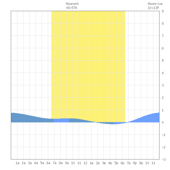Magens Bay tide chart for Saturday, March 7, 2026