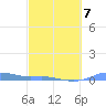 Magens Bay tide chart for Saturday, March 7, 2026