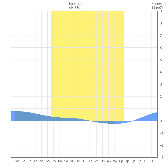 Magens Bay tide chart for Sunday, March 8, 2026