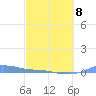 Magens Bay tide chart for Sunday, March 8, 2026