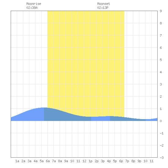 Magens Bay tide chart for Sunday, April 12, 2026
