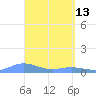 Magens Bay tide chart for Monday, April 13, 2026