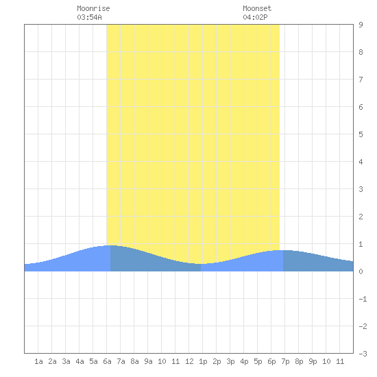 Magens Bay tide chart for Tuesday, April 14, 2026