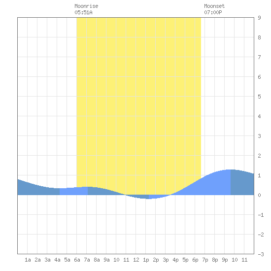 Magens Bay tide chart for Friday, April 17, 2026