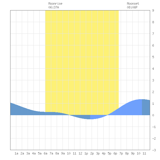 Magens Bay tide chart for Saturday, April 18, 2026