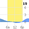 Magens Bay tide chart for Sunday, April 19, 2026