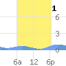 Magens Bay tide chart for Wednesday, April 1, 2026
