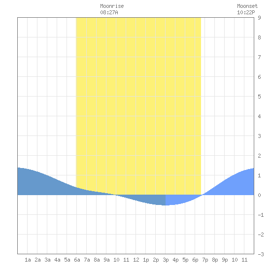 Magens Bay tide chart for Monday, April 20, 2026