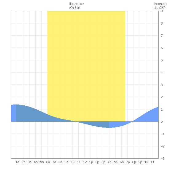 Magens Bay tide chart for Tuesday, April 21, 2026