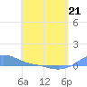 Magens Bay tide chart for Tuesday, April 21, 2026