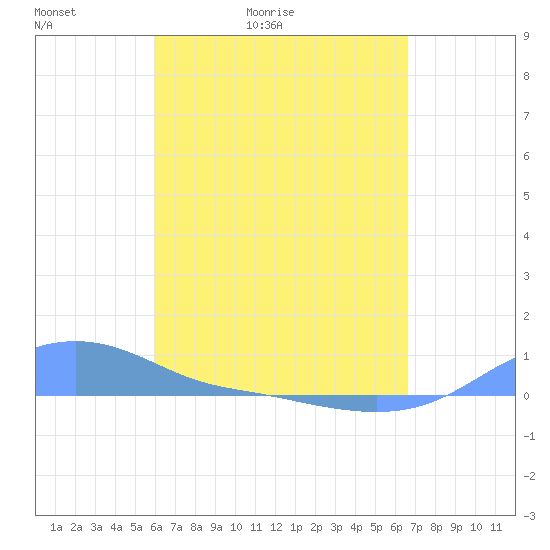Magens Bay tide chart for Wednesday, April 22, 2026