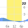Magens Bay tide chart for Wednesday, April 22, 2026