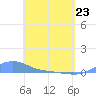 Magens Bay tide chart for Thursday, April 23, 2026