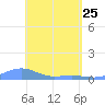 Magens Bay tide chart for Saturday, April 25, 2026