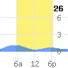 Magens Bay tide chart for Sunday, April 26, 2026