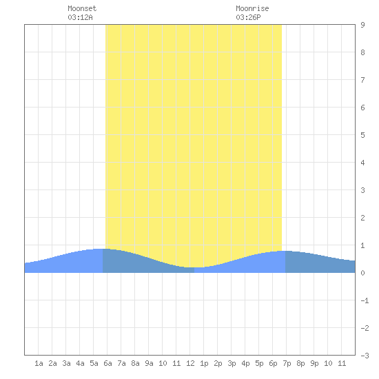 Magens Bay tide chart for Monday, April 27, 2026