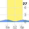 Magens Bay tide chart for Monday, April 27, 2026