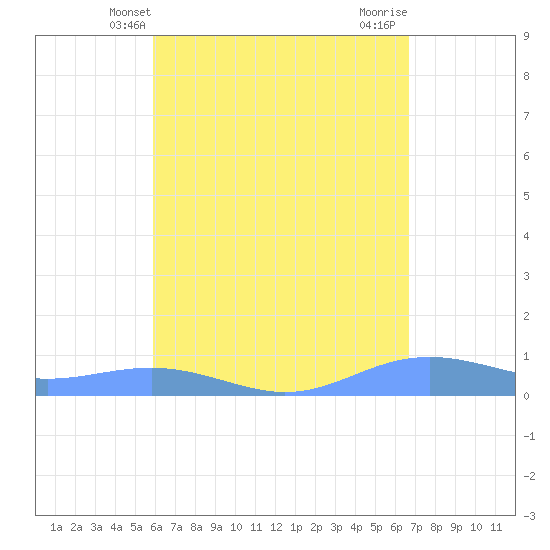 Magens Bay tide chart for Tuesday, April 28, 2026