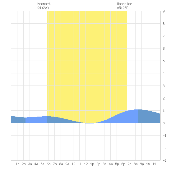 Magens Bay tide chart for Wednesday, April 29, 2026