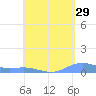 Magens Bay tide chart for Wednesday, April 29, 2026