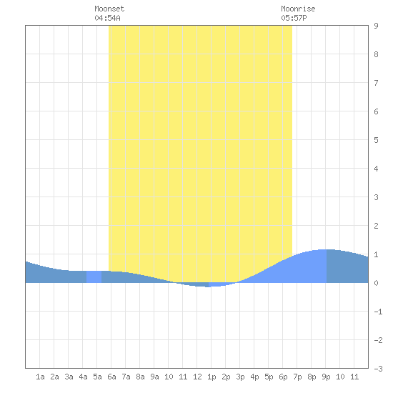 Magens Bay tide chart for Thursday, April 30, 2026