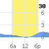 Magens Bay tide chart for Thursday, April 30, 2026