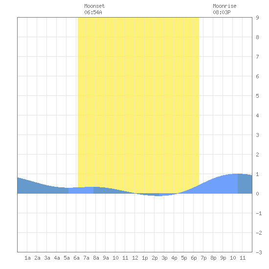 Magens Bay tide chart for Friday, April 3, 2026