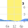 Magens Bay tide chart for Friday, April 3, 2026