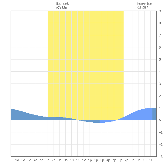 Magens Bay tide chart for Saturday, April 4, 2026