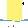 Magens Bay tide chart for Saturday, April 4, 2026
