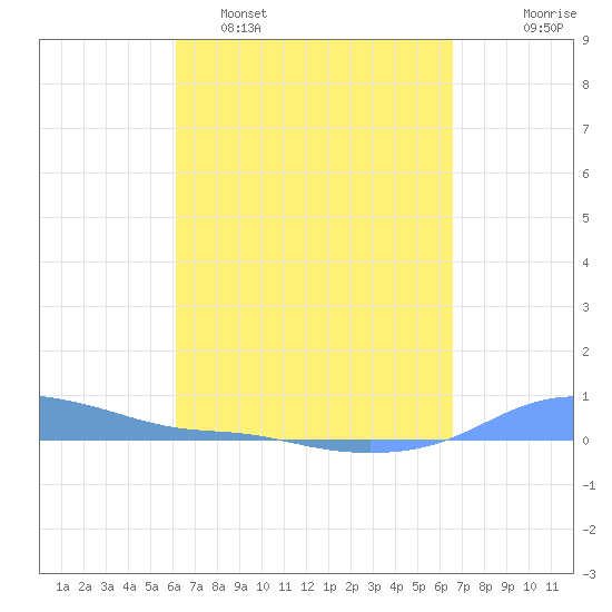 Magens Bay tide chart for Sunday, April 5, 2026