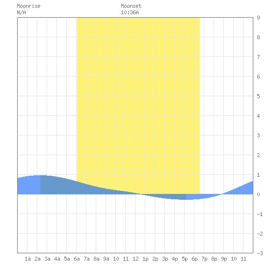 Magens Bay tide chart for Wednesday, April 8, 2026