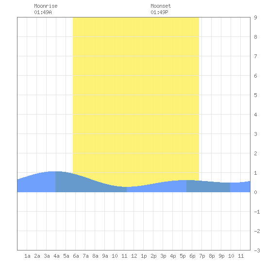 Magens Bay tide chart for Monday, May 11, 2026