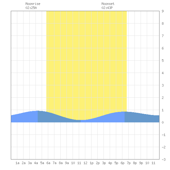 Magens Bay tide chart for Tuesday, May 12, 2026