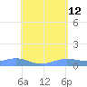 Magens Bay tide chart for Tuesday, May 12, 2026