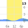 Magens Bay tide chart for Wednesday, May 13, 2026
