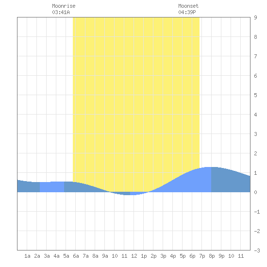 Magens Bay tide chart for Thursday, May 14, 2026