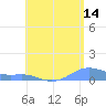 Magens Bay tide chart for Thursday, May 14, 2026