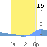 Magens Bay tide chart for Friday, May 15, 2026